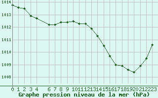 Courbe de la pression atmosphrique pour Jan (Esp)