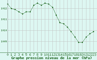 Courbe de la pression atmosphrique pour Fiscaglia Migliarino (It)
