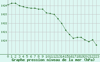 Courbe de la pression atmosphrique pour Saint-Brieuc (22)