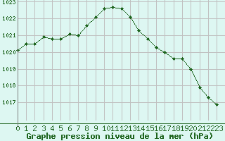 Courbe de la pression atmosphrique pour Leucate (11)