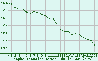 Courbe de la pression atmosphrique pour Besanon (25)