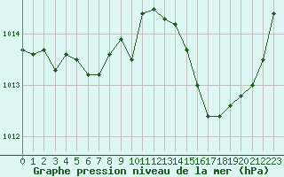 Courbe de la pression atmosphrique pour Montret (71)