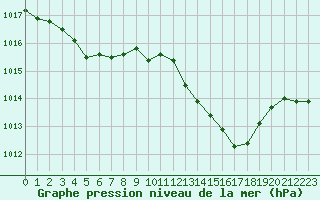 Courbe de la pression atmosphrique pour Bordeaux (33)