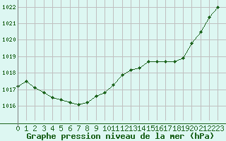 Courbe de la pression atmosphrique pour Guidel (56)