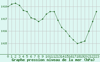 Courbe de la pression atmosphrique pour Saint-Clment-de-Rivire (34)