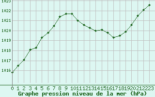 Courbe de la pression atmosphrique pour Potes / Torre del Infantado (Esp)