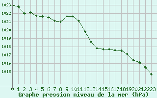 Courbe de la pression atmosphrique pour Creil (60)