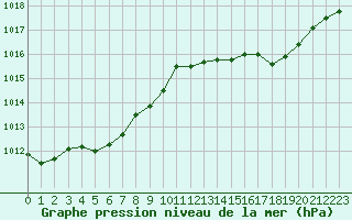 Courbe de la pression atmosphrique pour Ile du Levant (83)