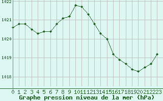 Courbe de la pression atmosphrique pour La Poblachuela (Esp)