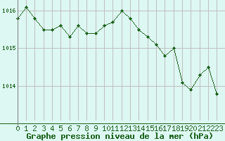 Courbe de la pression atmosphrique pour Calvi (2B)