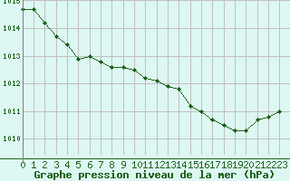 Courbe de la pression atmosphrique pour Le Talut - Belle-Ile (56)