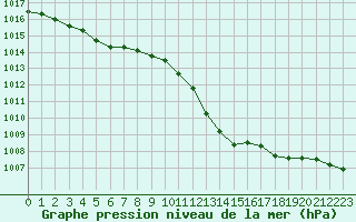 Courbe de la pression atmosphrique pour Cap de la Hve (76)