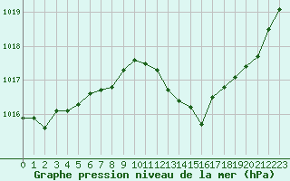 Courbe de la pression atmosphrique pour Nancy - Ochey (54)