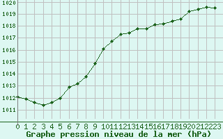 Courbe de la pression atmosphrique pour Bouligny (55)