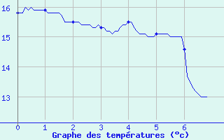 Courbe de tempratures pour Montluon (03)