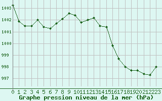 Courbe de la pression atmosphrique pour Potes / Torre del Infantado (Esp)