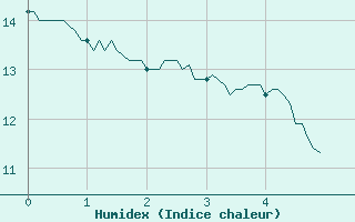 Courbe de l'humidex pour Saint Nicolas des Biefs (03)