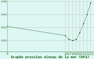 Courbe de la pression atmosphrique pour Saclas (91)