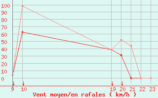 Courbe de la force du vent pour Cap Pertusato (2A)