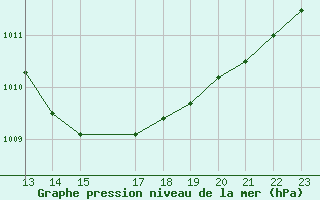 Courbe de la pression atmosphrique pour Variscourt (02)