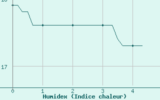 Courbe de l'humidex pour Ringendorf (67)