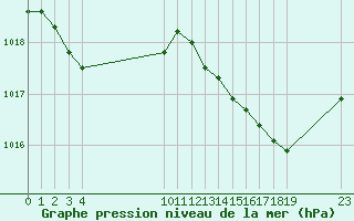 Courbe de la pression atmosphrique pour Villarzel (Sw)