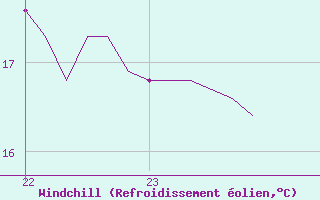 Courbe du refroidissement olien pour Saint-Germain-le-Guillaume (53)