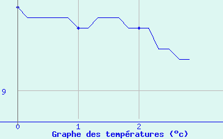 Courbe de tempratures pour Bouligny (55)