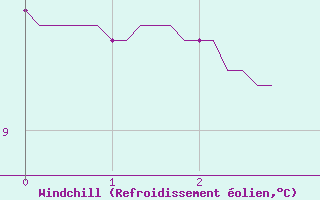 Courbe du refroidissement olien pour Bouligny (55)