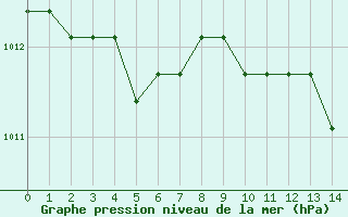 Courbe de la pression atmosphrique pour Boulaide (Lux)