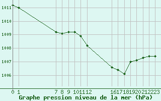 Courbe de la pression atmosphrique pour San Chierlo (It)