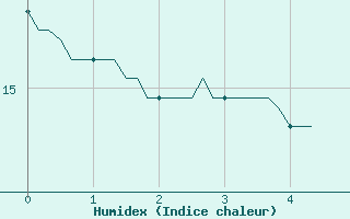 Courbe de l'humidex pour Croisette (62)