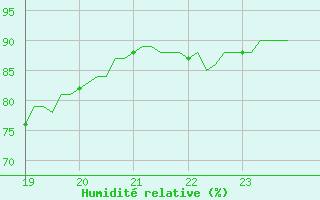 Courbe de l'humidit relative pour Doissat (24)