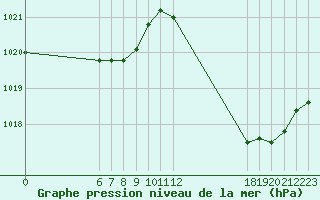 Courbe de la pression atmosphrique pour Jan (Esp)