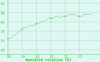 Courbe de l'humidit relative pour Pointe du Plomb (17)