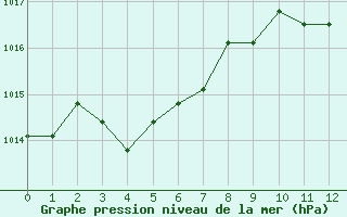 Courbe de la pression atmosphrique pour Agde (34)