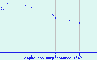 Courbe de tempratures pour Nonaville (16)