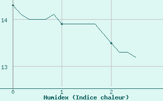 Courbe de l'humidex pour Le Mesnil-Esnard (76)