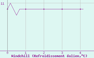 Courbe du refroidissement olien pour Lignerolles (03)