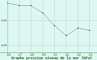 Courbe de la pression atmosphrique pour Cherbourg (50)