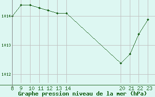 Courbe de la pression atmosphrique pour Saint-Cyprien (66)