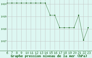 Courbe de la pression atmosphrique pour Turretot (76)