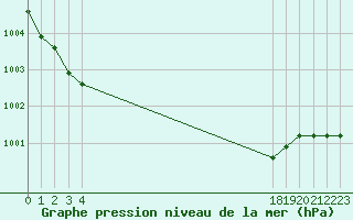 Courbe de la pression atmosphrique pour Boulaide (Lux)