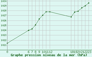 Courbe de la pression atmosphrique pour Jan (Esp)