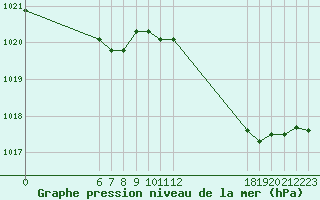 Courbe de la pression atmosphrique pour Jan (Esp)