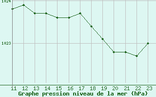 Courbe de la pression atmosphrique pour Le Talut - Belle-Ile (56)