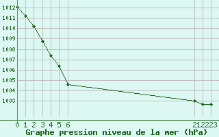 Courbe de la pression atmosphrique pour Boulogne (62)