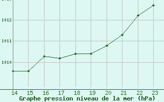 Courbe de la pression atmosphrique pour Cabris (13)