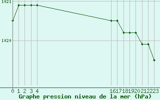 Courbe de la pression atmosphrique pour Boulaide (Lux)