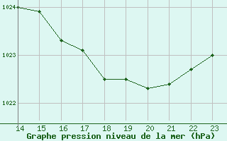 Courbe de la pression atmosphrique pour Saint-Bonnet-de-Four (03)